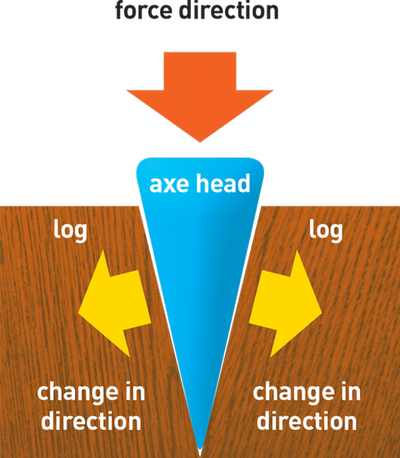Force direction. log. Axe head. Change in direction.